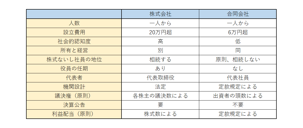株式会社・合同会社設立のことなら 司法書士今井事務所