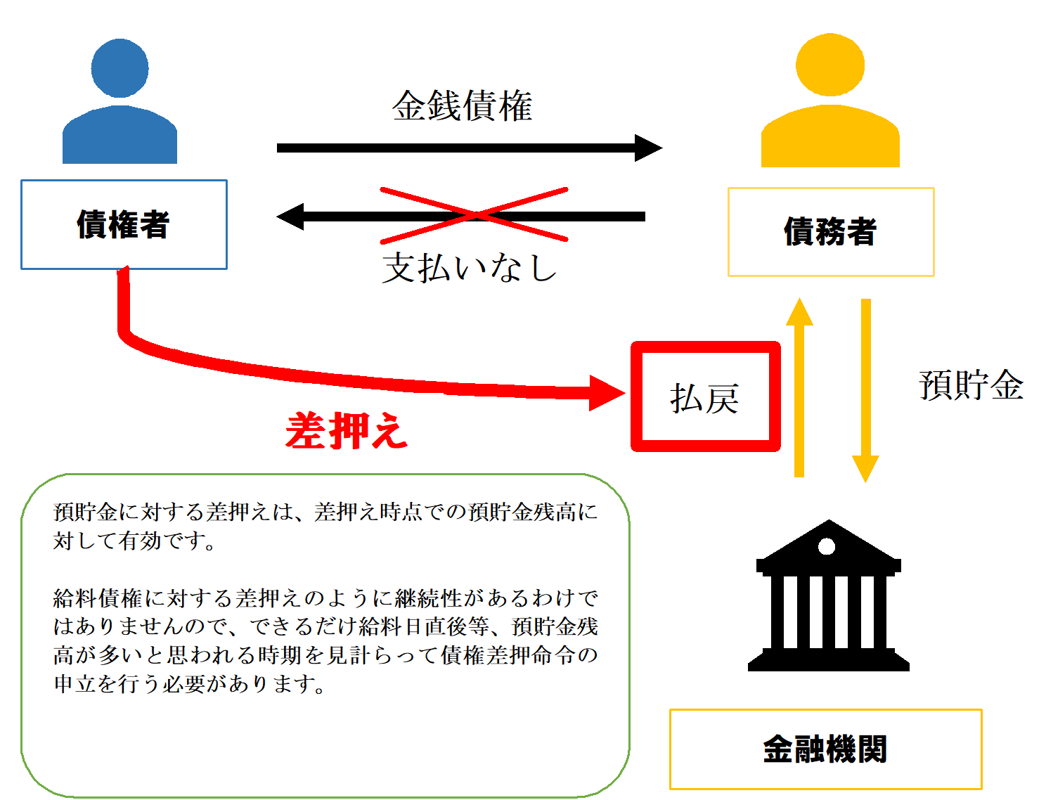 民事執行 | 司法書士今井事務所